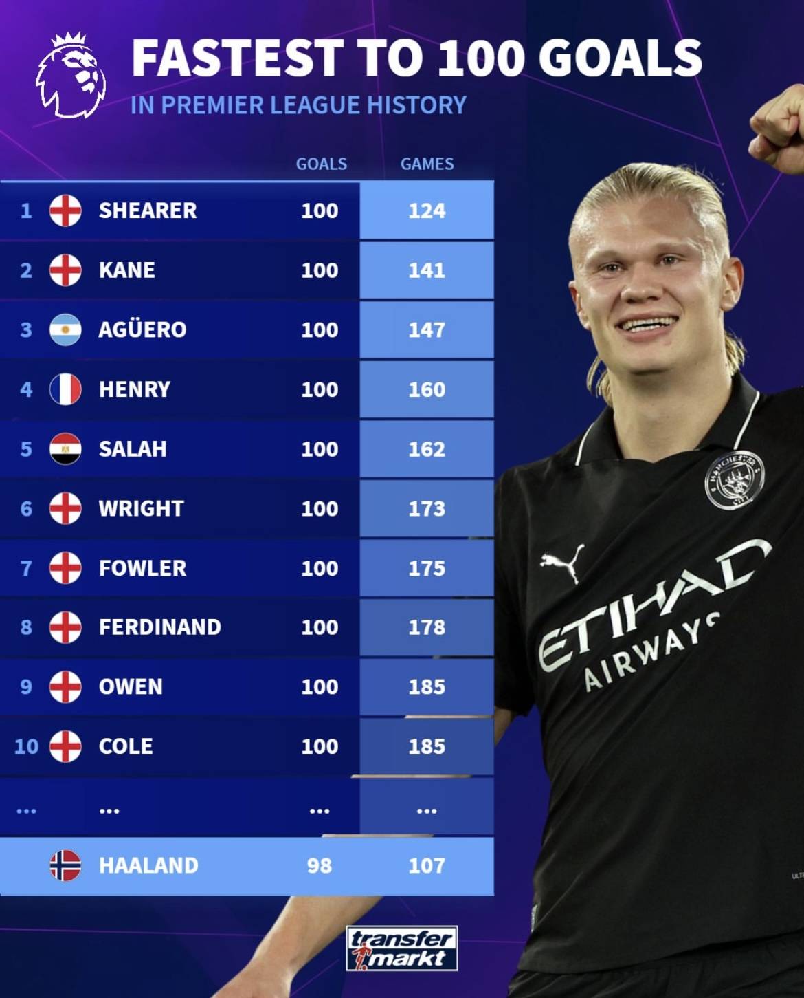 与去年排名相同，北京国安与山东泰山分别锁定中超第四第五